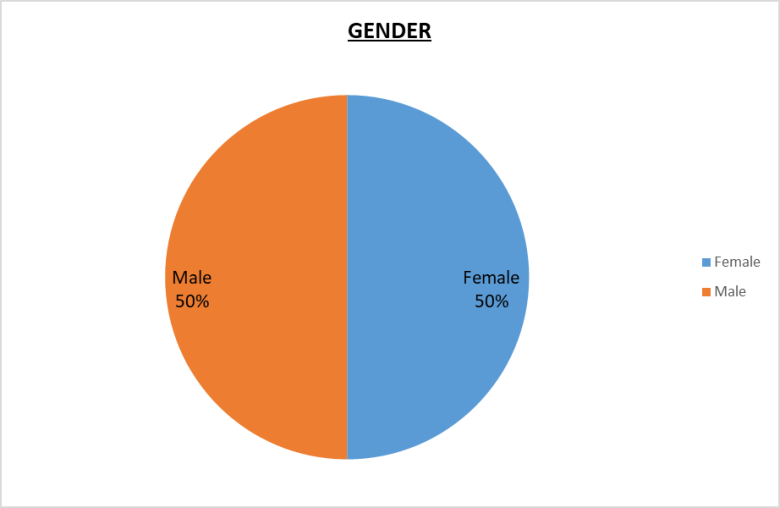 501(c)(3) Leadership Pie Charts 50% Male, 50% Female